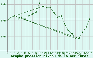 Courbe de la pression atmosphrique pour Dinard (35)