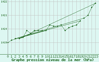 Courbe de la pression atmosphrique pour Tammisaari Jussaro