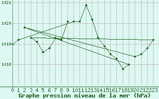 Courbe de la pression atmosphrique pour Montredon des Corbires (11)