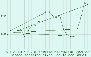 Courbe de la pression atmosphrique pour Rimbach-Prs-Masevaux (68)