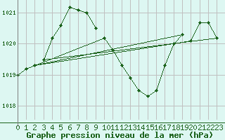 Courbe de la pression atmosphrique pour Supuru De Jos