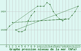 Courbe de la pression atmosphrique pour Gurande (44)