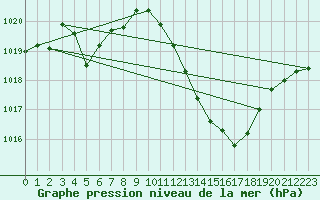 Courbe de la pression atmosphrique pour Aniane (34)