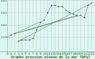 Courbe de la pression atmosphrique pour Biscarrosse (40)