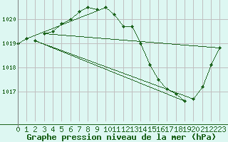 Courbe de la pression atmosphrique pour Albi (81)