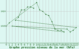 Courbe de la pression atmosphrique pour Boizenburg