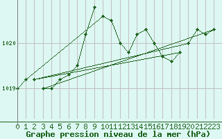 Courbe de la pression atmosphrique pour Oviedo