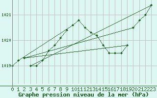 Courbe de la pression atmosphrique pour Marignane (13)