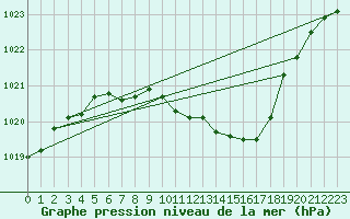 Courbe de la pression atmosphrique pour Straubing