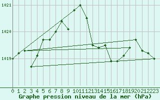 Courbe de la pression atmosphrique pour Madrid / Retiro (Esp)