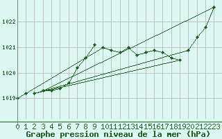 Courbe de la pression atmosphrique pour Montredon des Corbires (11)