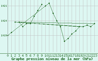 Courbe de la pression atmosphrique pour Payerne (Sw)