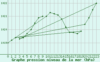 Courbe de la pression atmosphrique pour Sain-Bel (69)