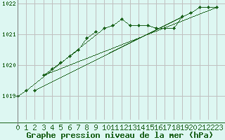 Courbe de la pression atmosphrique pour Helsinki Kaisaniemi