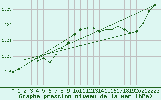 Courbe de la pression atmosphrique pour Osches (55)