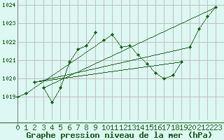 Courbe de la pression atmosphrique pour Montredon des Corbires (11)