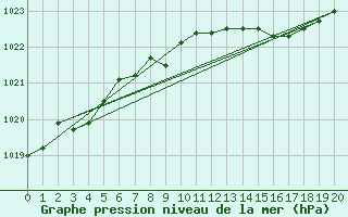 Courbe de la pression atmosphrique pour Kristiinankaupungin Majakka