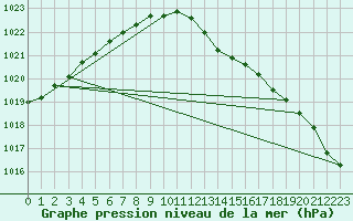 Courbe de la pression atmosphrique pour Ahaus