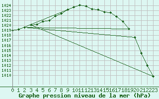 Courbe de la pression atmosphrique pour Mumbles