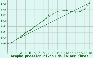 Courbe de la pression atmosphrique pour Luedenscheid