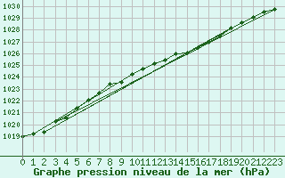 Courbe de la pression atmosphrique pour Hanko Tulliniemi