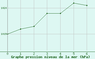 Courbe de la pression atmosphrique pour Huntington, Tri-State Airport