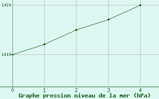 Courbe de la pression atmosphrique pour Toholampi Laitala