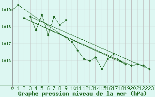 Courbe de la pression atmosphrique pour Hoek Van Holland