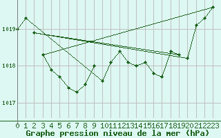 Courbe de la pression atmosphrique pour Ancey (21)