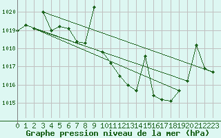 Courbe de la pression atmosphrique pour Huercal Overa
