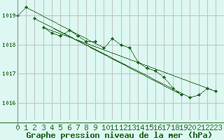 Courbe de la pression atmosphrique pour Solenzara - Base arienne (2B)