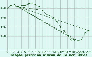 Courbe de la pression atmosphrique pour Metz-Nancy-Lorraine (57)