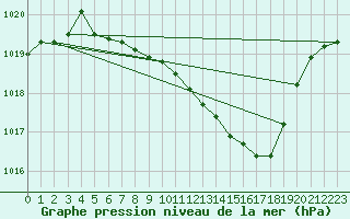 Courbe de la pression atmosphrique pour Chieming