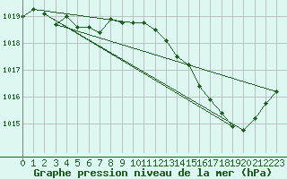 Courbe de la pression atmosphrique pour Jan (Esp)