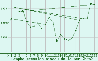 Courbe de la pression atmosphrique pour Finsevatn