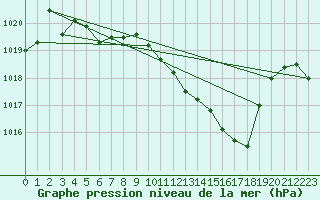 Courbe de la pression atmosphrique pour Leutkirch-Herlazhofen