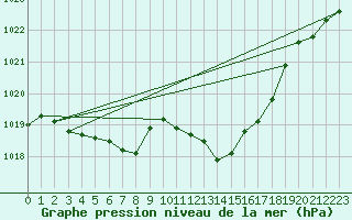 Courbe de la pression atmosphrique pour Orense