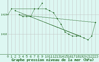 Courbe de la pression atmosphrique pour Saint-Nazaire-d