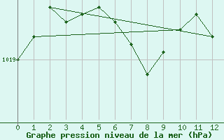 Courbe de la pression atmosphrique pour Matagami, Que.