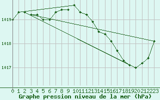 Courbe de la pression atmosphrique pour Tours (37)