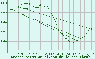 Courbe de la pression atmosphrique pour Hestrud (59)