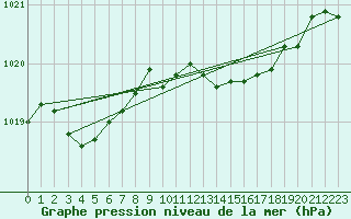 Courbe de la pression atmosphrique pour Tarare (69)