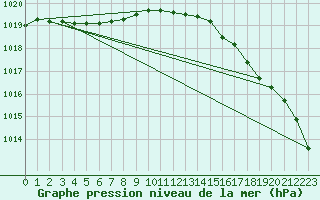 Courbe de la pression atmosphrique pour Veiholmen