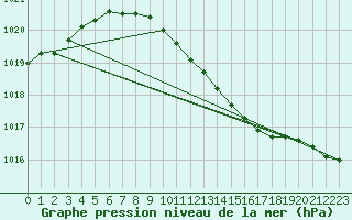 Courbe de la pression atmosphrique pour West Freugh