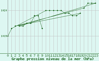 Courbe de la pression atmosphrique pour Capo Bellavista