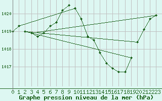 Courbe de la pression atmosphrique pour Die (26)