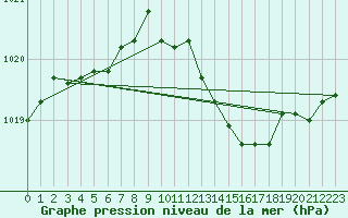 Courbe de la pression atmosphrique pour Lagarrigue (81)