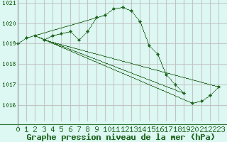 Courbe de la pression atmosphrique pour La Baeza (Esp)