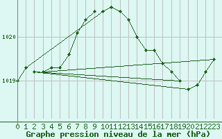 Courbe de la pression atmosphrique pour Orly (91)