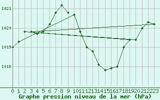 Courbe de la pression atmosphrique pour Fahy (Sw)